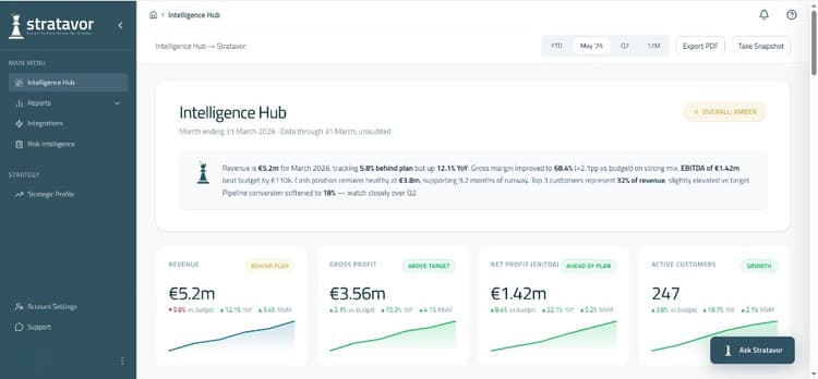 Stratavor | Strategic Intelligence Platform